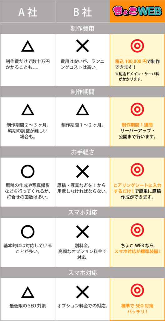 













県で格安・短納期・おまかせでホームページ制作するなら「ちょこWEB」|　滋賀県の相場